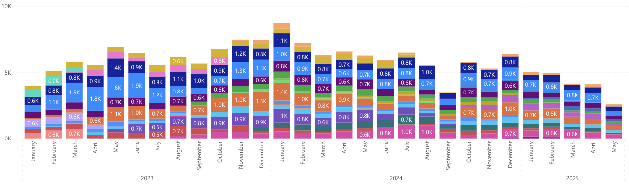 Bar Chart